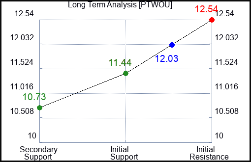 PTWOU Long Term Analysis for March 9 2024