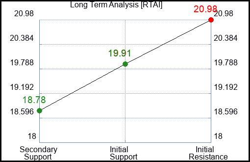 RTAI Long Term Analysis for March 9 2024
