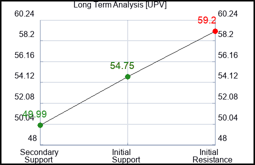 UPV Long Term Analysis for March 9 2024
