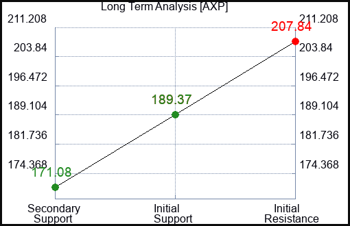 AXP Long Term Analysis for March 9 2024