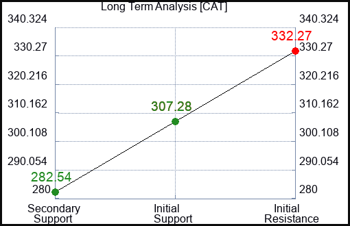 CAT Long Term Analysis for March 9 2024