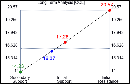CCL Long Term Analysis for March 9 2024