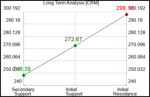 CRM Long Term Analysis for March 9 2024