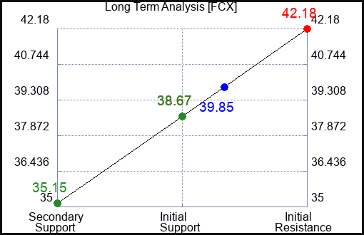 FCX Long Term Analysis for March 9 2024