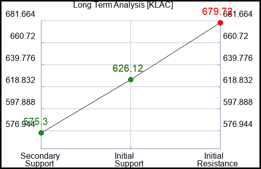 KLAC Long Term Analysis for March 9 2024