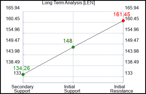 LEN Long Term Analysis for March 9 2024