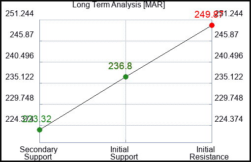 MAR Long Term Analysis for March 9 2024