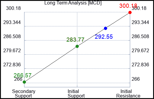MCD Long Term Analysis for March 9 2024