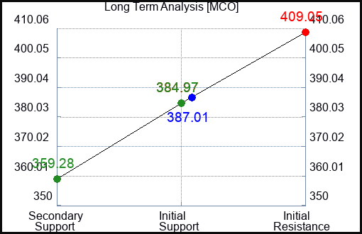 MCO Long Term Analysis for March 9 2024