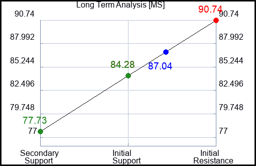 MS Long Term Analysis for March 9 2024