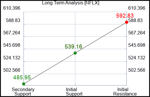 NFLX Long Term Analysis for March 9 2024