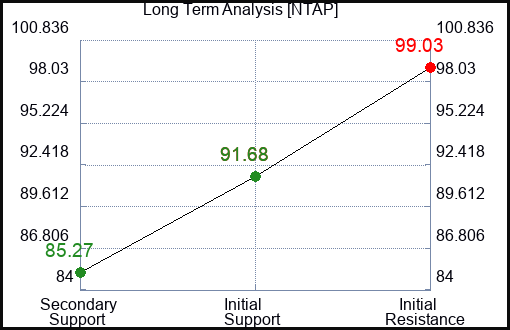 NTAP Long Term Analysis for March 9 2024