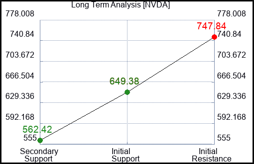 NVDA Long Term Analysis for March 9 2024