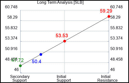 SLB Long Term Analysis for March 9 2024