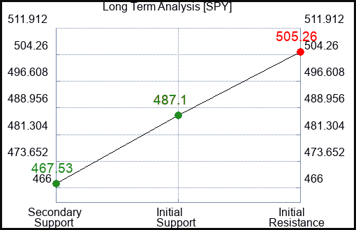 SPY Long Term Analysis for March 9 2024