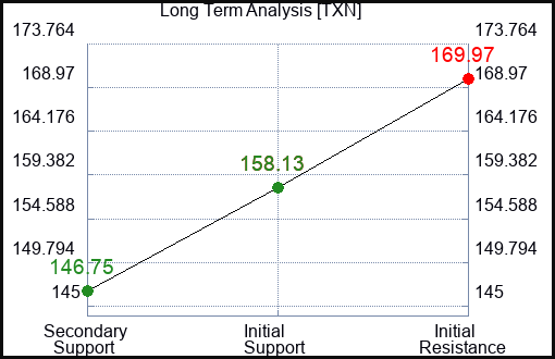 TXN Long Term Analysis for March 9 2024
