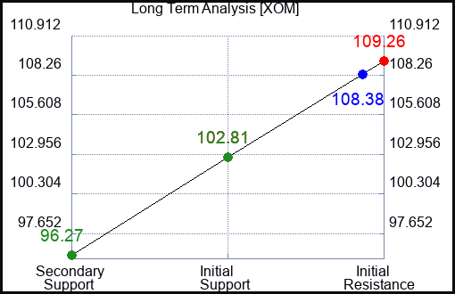 XOM Long Term Analysis for March 9 2024