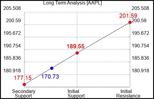 AAPL Long Term Analysis for March 9 2024