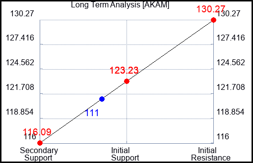 AKAM Long Term Analysis for March 9 2024
