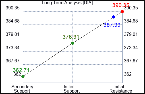 DIA Long Term Analysis for March 9 2024