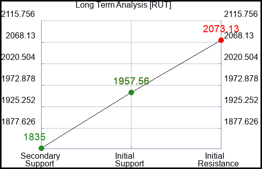 RUT Long Term Analysis for March 9 2024