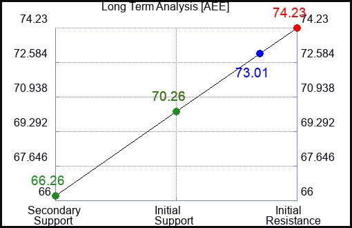 AEE Long Term Analysis for March 9 2024