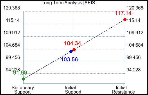 AEIS Long Term Analysis for March 9 2024