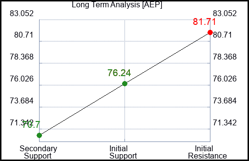AEP Long Term Analysis for March 9 2024