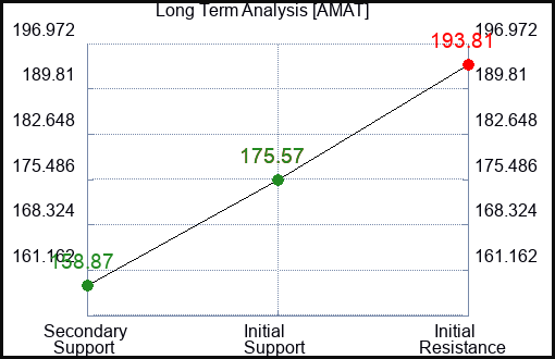 AMAT Long Term Analysis for March 9 2024