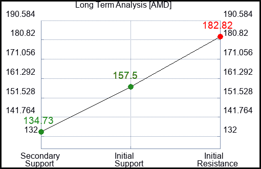 AMD Long Term Analysis for March 9 2024