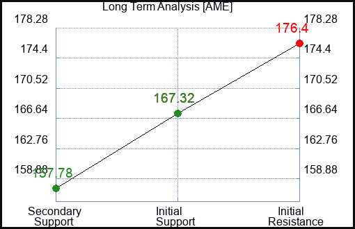 AME Long Term Analysis for March 9 2024