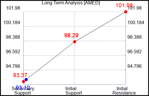 AMED Long Term Analysis for March 9 2024