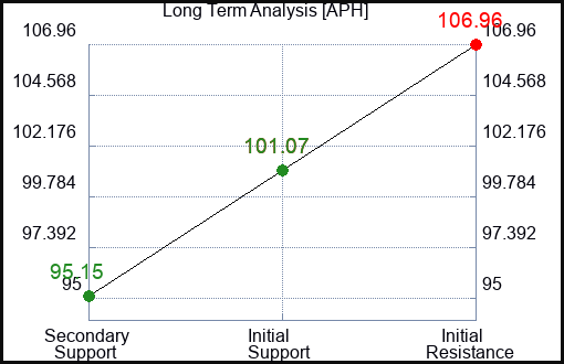 APH Long Term Analysis for March 9 2024