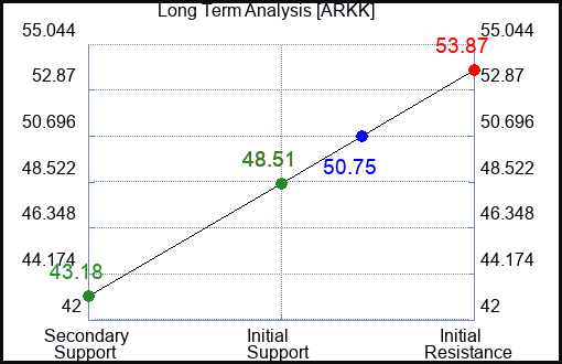 ARKK Long Term Analysis for March 9 2024