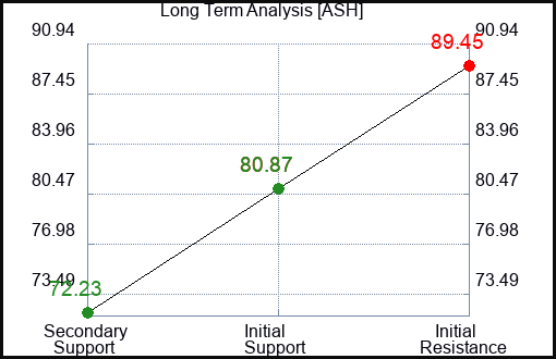 ASH Long Term Analysis for March 9 2024