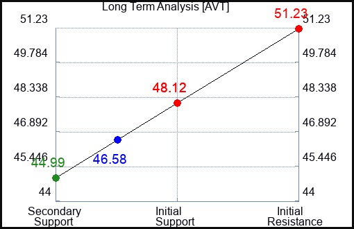 AVT Long Term Analysis for March 9 2024