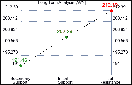 AVY Long Term Analysis for March 9 2024