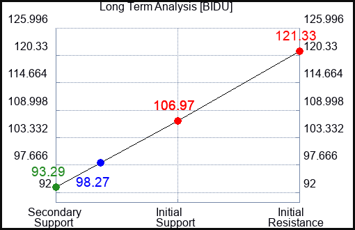 BIDU Long Term Analysis for March 9 2024
