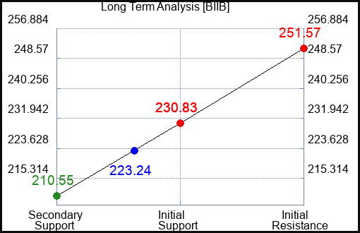 BIIB Long Term Analysis for March 9 2024