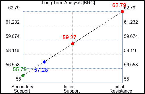 BRC Long Term Analysis for March 9 2024