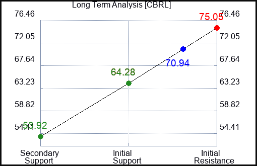 CBRL Long Term Analysis for March 9 2024