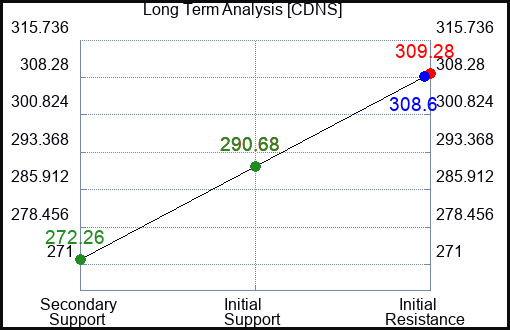 CDNS Long Term Analysis for March 9 2024