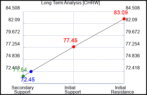 CHRW Long Term Analysis for March 9 2024