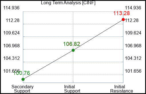 CINF Long Term Analysis for March 9 2024