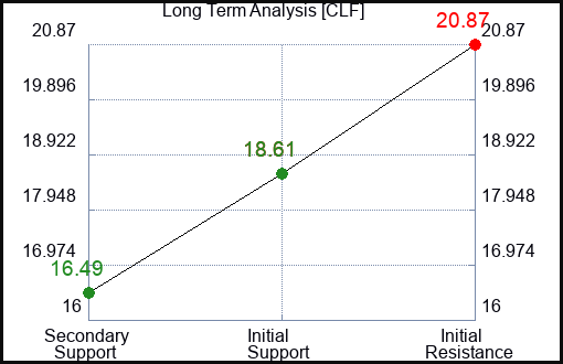 CLF Long Term Analysis for March 9 2024