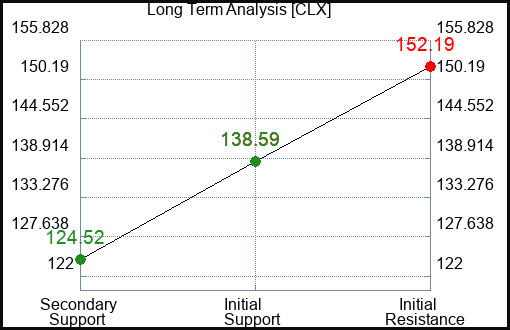 CLX Long Term Analysis for March 9 2024