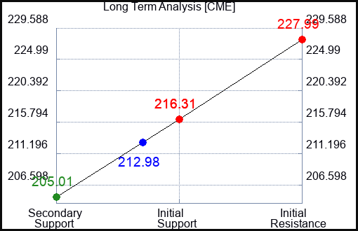 CME Long Term Analysis for March 9 2024
