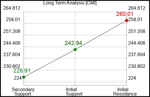 CMI Long Term Analysis for March 9 2024