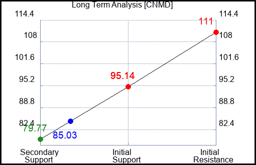 CNMD Long Term Analysis for March 9 2024