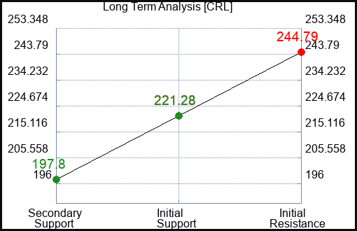 CRL Long Term Analysis for March 9 2024